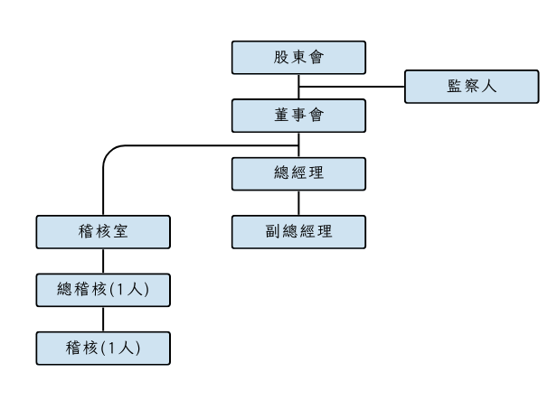 內部稽核組織圖