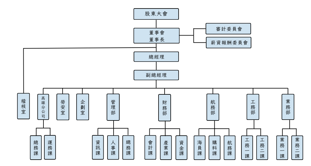 公司組織圖
